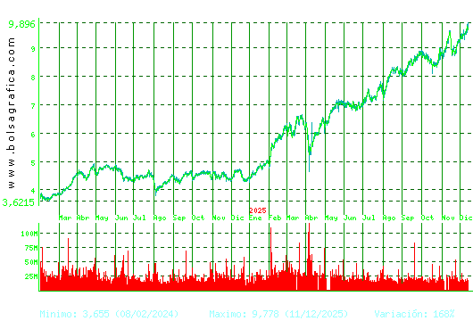 SANTANDER. Pulsa para 5 años