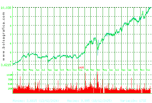 SANTANDER. Pulsa para 5 a&ntilde;os