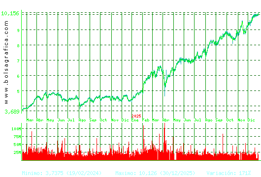 SANTANDER. Pulsa para 5 a&ntilde;os