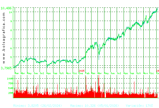 SANTANDER. Pulsa para 5 a&ntilde;os