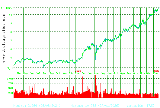 SANTANDER. Pulsa para 5 a&ntilde;os