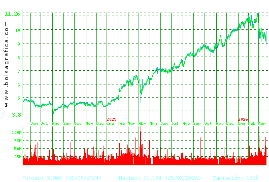 SANTANDER. Pulsa para 5 a&ntilde;os
