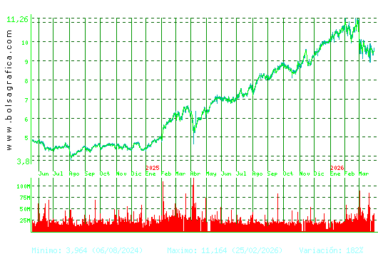 SANTANDER. Pulsa para 5 a&ntilde;os