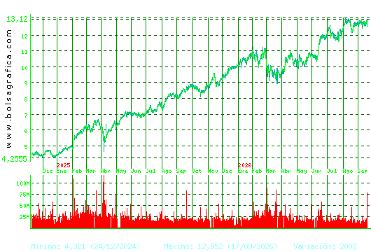 SANTANDER. Pulsa para 5 a&ntilde;os