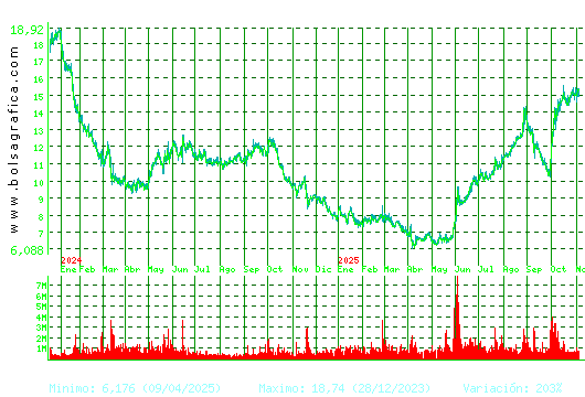SOLARIA. Pulsa para 5 años