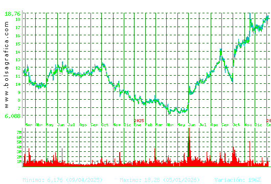 SOLARIA. Pulsa para 5 a&ntilde;os