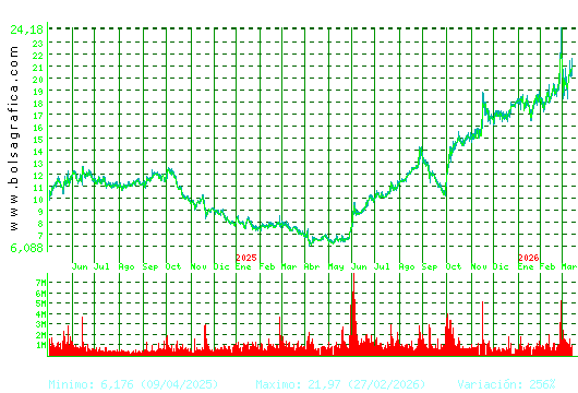 SOLARIA. Pulsa para 5 a&ntilde;os