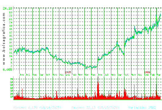 SOLARIA. Pulsa para 5 a&ntilde;os