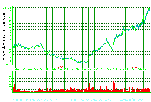 SOLARIA. Pulsa para 5 a&ntilde;os