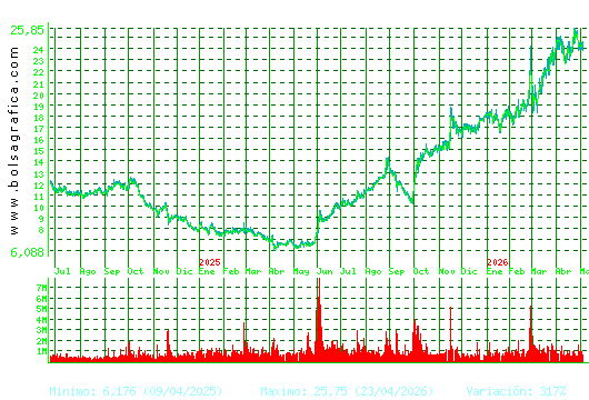 SOLARIA. Pulsa para 5 a&ntilde;os