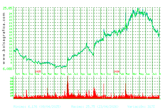 SOLARIA. Pulsa para 5 a&ntilde;os