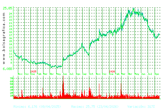 SOLARIA. Pulsa para 5 a&ntilde;os