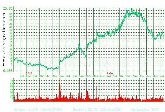 SOLARIA. Pulsa para 5 a&ntilde;os