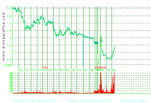 SOLTEC. Pulsa para 5 a&ntilde;os