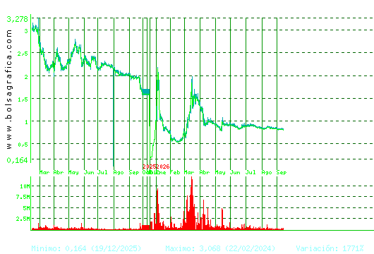 SOLTEC. Pulsa para 5 a&ntilde;os