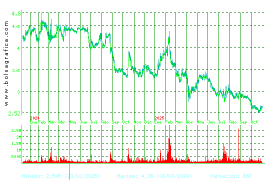 TALGO. Pulsa para 5 años