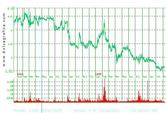 TALGO. Pulsa para 5 años