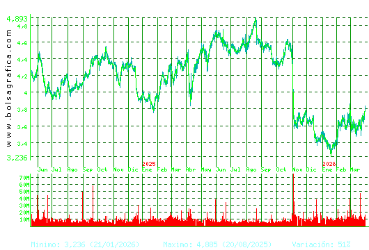 TELEFONICA. Pulsa para 5 a&ntilde;os