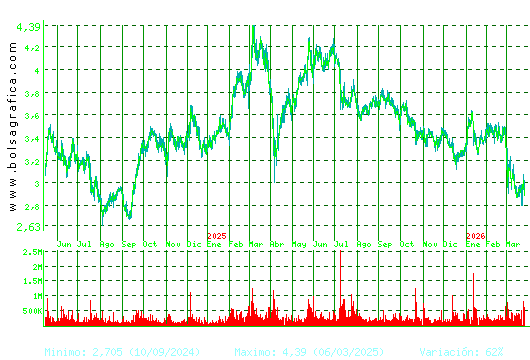 TUBACEX. Pulsa para 5 a&ntilde;os