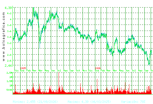 TUBACEX. Pulsa para 5 a&ntilde;os