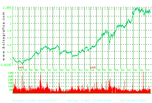 UNICAJA BANCO. Pulsa para 5 años