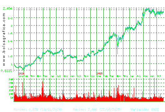 UNICAJA BANCO. Pulsa para 5 años