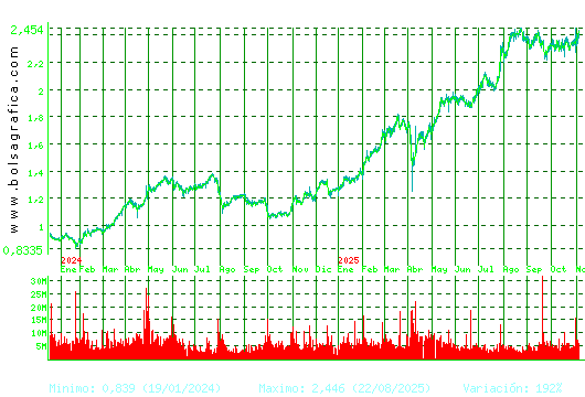 UNICAJA BANCO. Pulsa para 5 años
