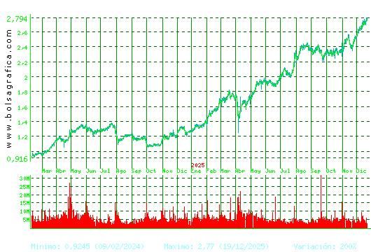 UNICAJA BANCO. Pulsa para 5 a&ntilde;os