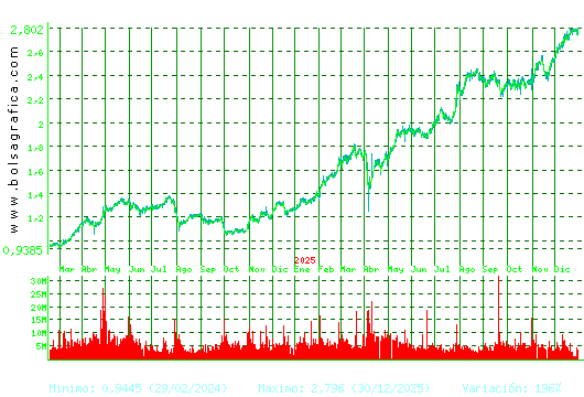 UNICAJA BANCO. Pulsa para 5 a&ntilde;os