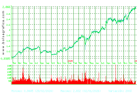 UNICAJA BANCO. Pulsa para 5 a&ntilde;os