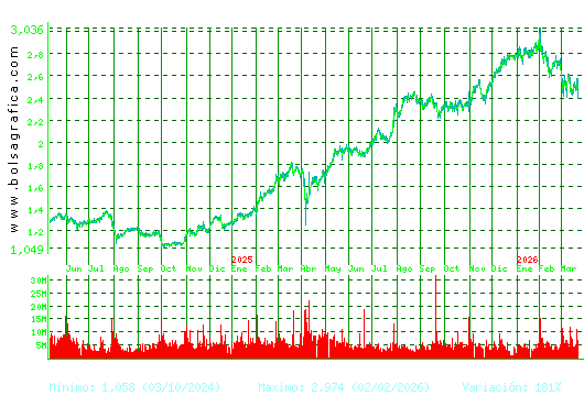UNICAJA BANCO. Pulsa para 5 a&ntilde;os