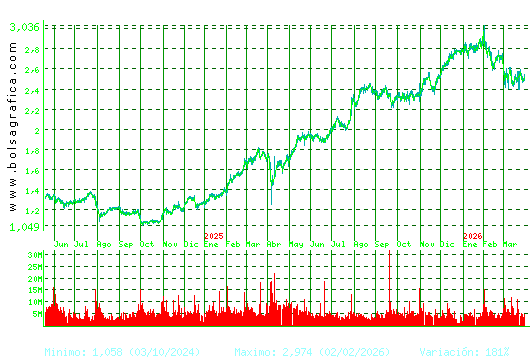 UNICAJA BANCO. Pulsa para 5 a&ntilde;os