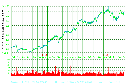 UNICAJA BANCO. Pulsa para 5 a&ntilde;os