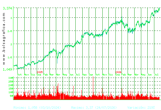 UNICAJA BANCO. Pulsa para 5 a&ntilde;os