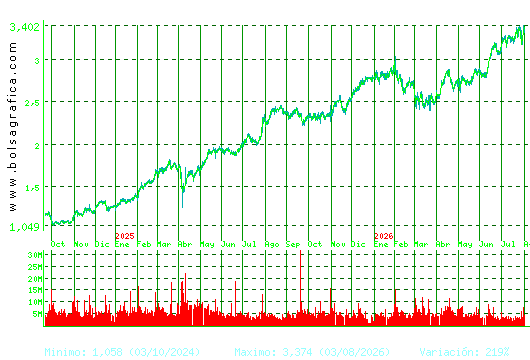 UNICAJA BANCO. Pulsa para 5 a&ntilde;os