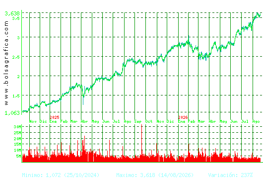 UNICAJA BANCO. Pulsa para 5 a&ntilde;os