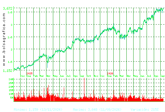 UNICAJA BANCO. Pulsa para 5 a&ntilde;os