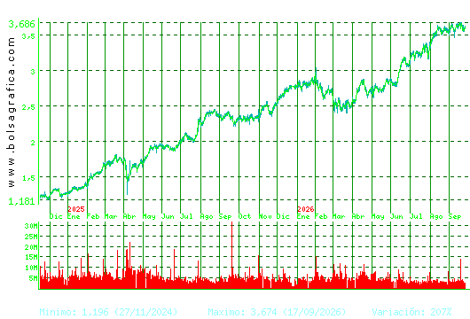 UNICAJA BANCO. Pulsa para 5 a&ntilde;os