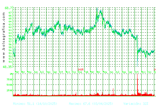 VISCOFAN. Pulsa para 5 a&ntilde;os