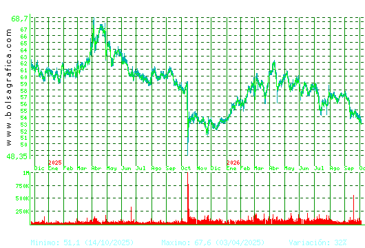 VISCOFAN. Pulsa para 5 a&ntilde;os