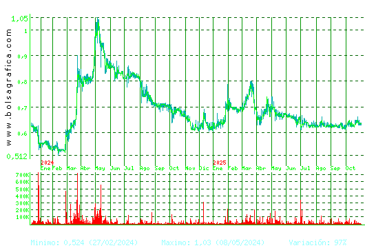 VOCENTO. Pulsa para 5 años