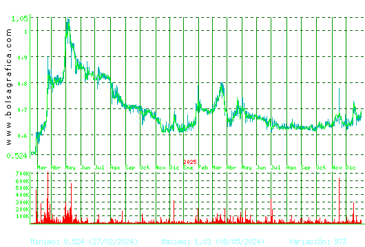 VOCENTO. Pulsa para 5 a&ntilde;os