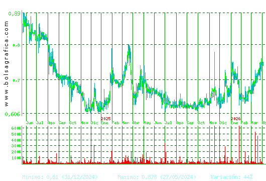 VOCENTO. Pulsa para 5 a&ntilde;os