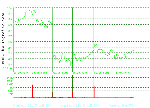 ACCIONA. Pulsa para 6 meses
