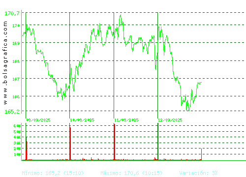 ACCIONA. Pulsa para 6 meses