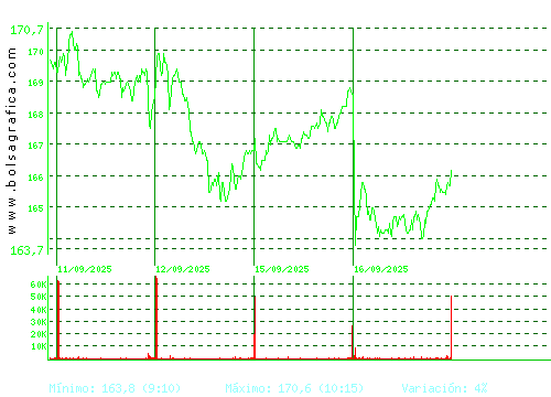 ACCIONA. Pulsa para 6 meses