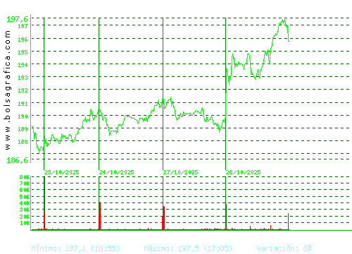 ACCIONA. Pulsa para 6 meses