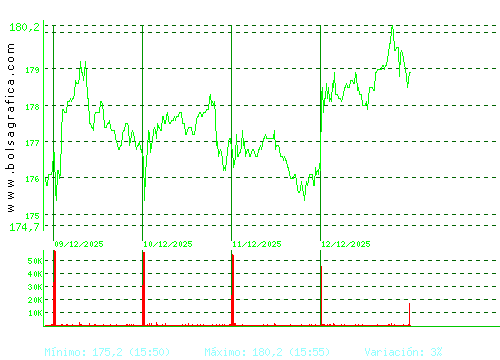 ACCIONA. Pulsa para 6 meses