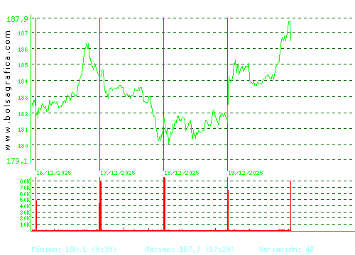 ACCIONA. Pulsa para 6 meses