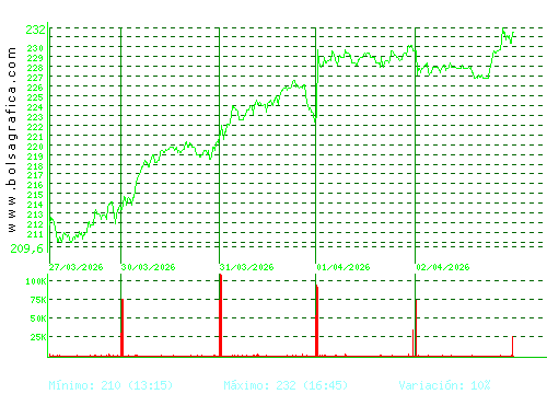 ACCIONA. Pulsa para 6 meses